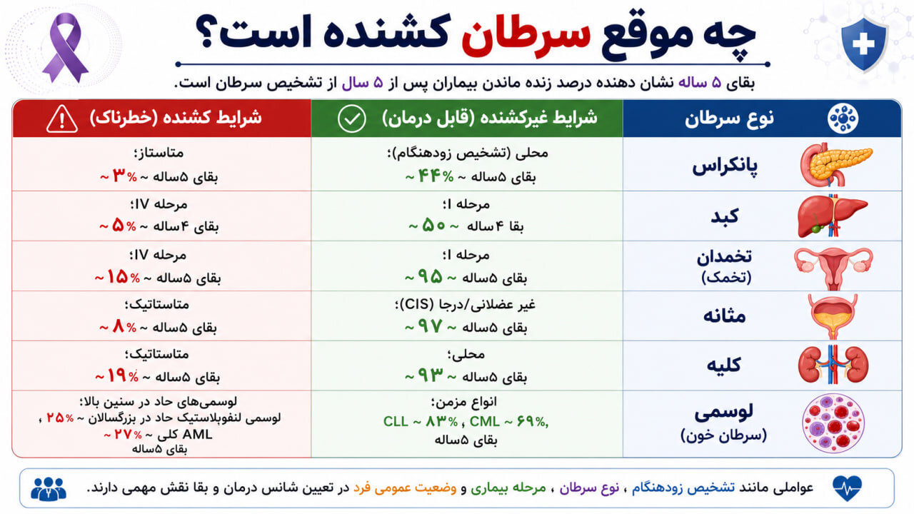 چه موقع سرطان کشنده است