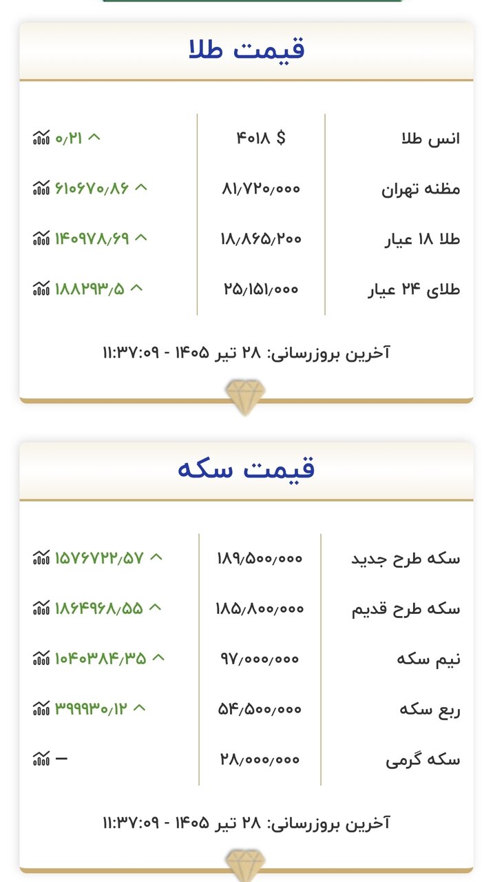 قیمت جدید طلا و سکه امروز ۲۸ تیرماه ۱۴۰۵/ سکه دوباره به کانال ۱۸۰ میلیون تومان برگشت+ جدول
