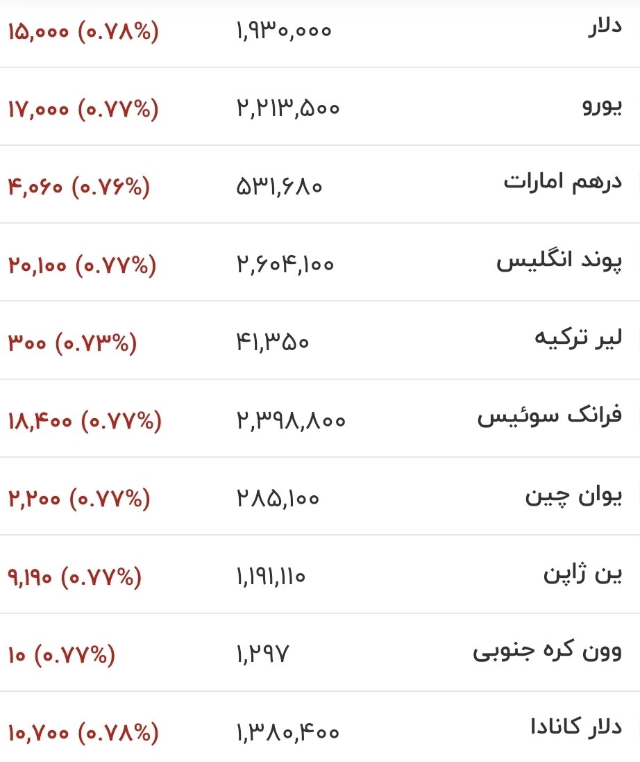 قیمت جدید دلار، یورو و سایر ارزها امروز ۲۸ تیرماه ۱۴۰۵/ ریزش کانال به کانال قیمت دلار آغاز شد + جدول