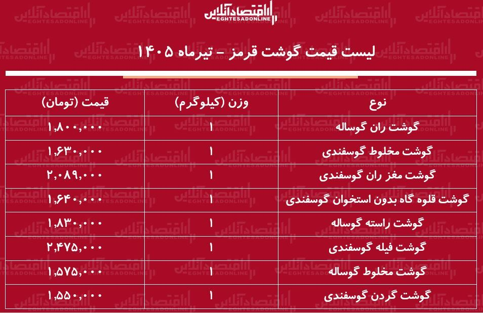 لیست قیمت گوشت قرمز امروز ۲۹ تیر ۱۴۰۵/ ران گوساله کیلویی چند شد؟ + جدول