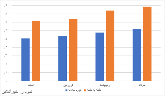 تورم جهش کرد، معوقات واریز نشد /  بازنشستگان، بازندگان اصلی بهار گرانی
