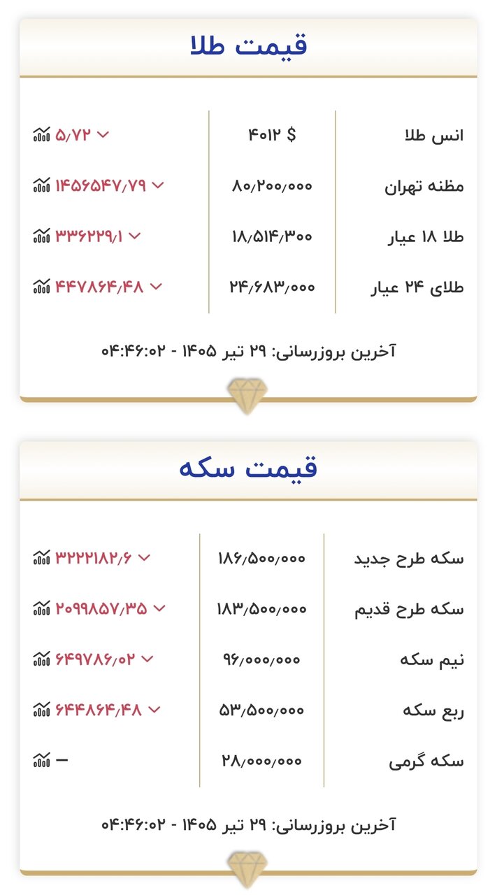 قیمت زمان بازگشایی طلا و سکه امروز ۲۹ تیرماه ۱۴۰۵/ قیمت طلا و سکه به قبل برگشت + جدول