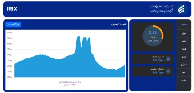 اوج گرفتن مصرف ترافیک اینترنت کشور همزمان با فینال جامجهانی