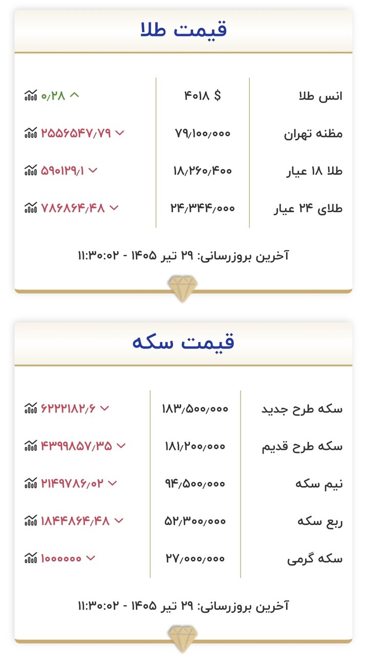 قیمت جدید طلا و سکه امروز ۲۹ تیرماه ۱۴۰۵/ ریزش قیمت طلا و سکه شدت گرفت + جدول