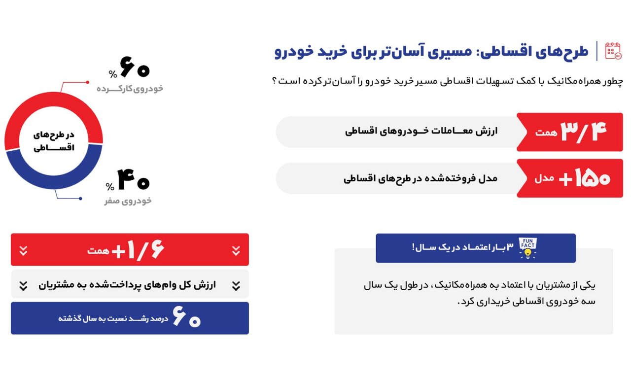 گزارش خواندنی از بازار خودرو در سال پر از اتفاق ۱۴۰۴