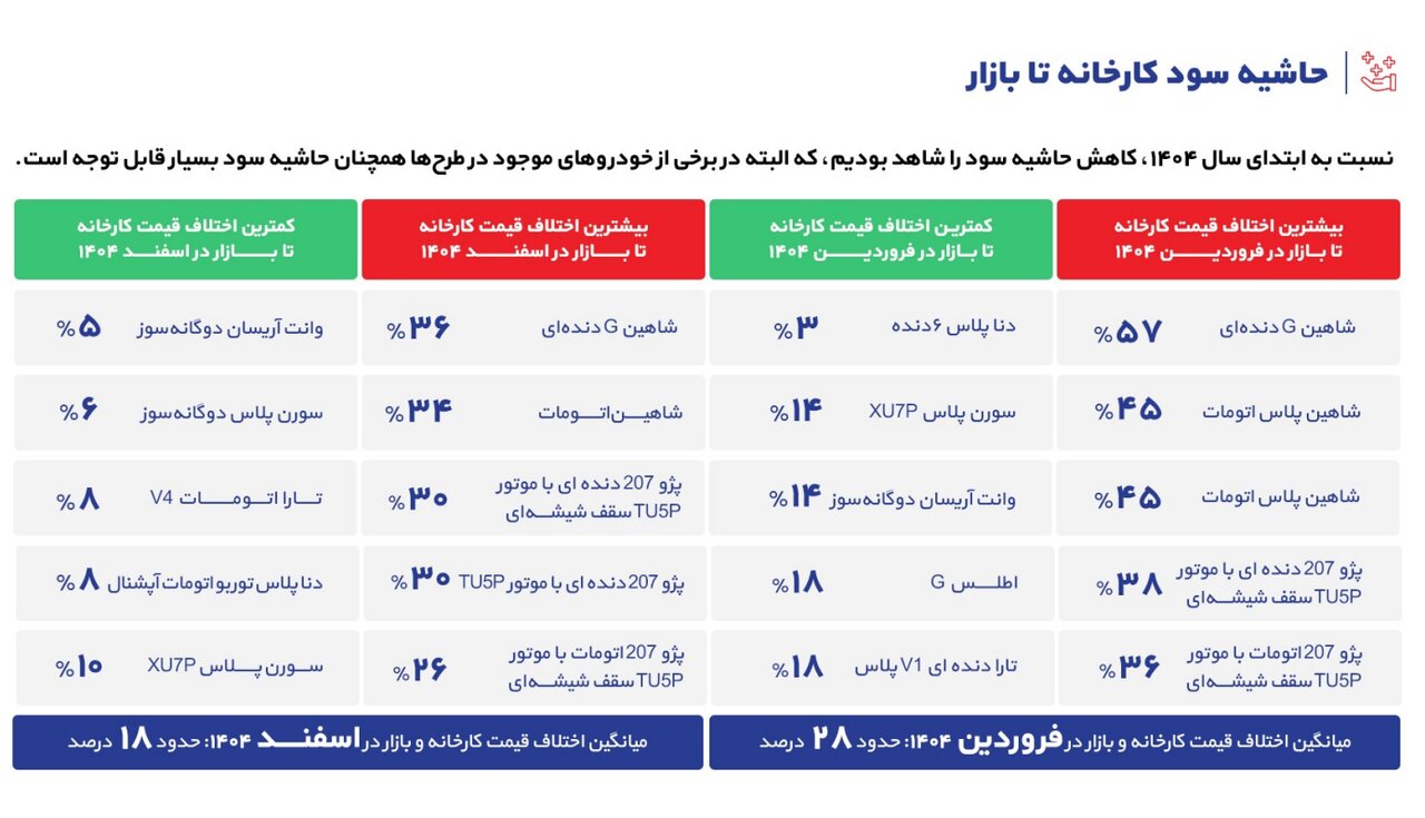 گزارش خواندنی از بازار خودرو در سال پر از اتفاق ۱۴۰۴