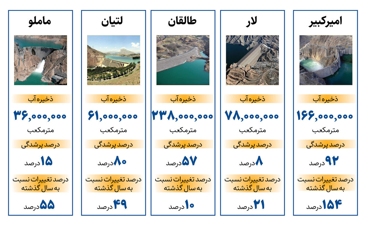 تهران چقدر ذخیره آب دارد؟/ آخرین شرایط سدهای شاخص کشور