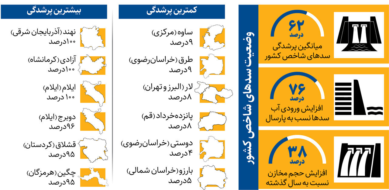 تهران چقدر ذخیره آب دارد؟/ آخرین شرایط سدهای شاخص کشور