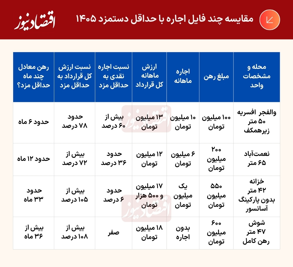 ترفند جدید صاحبخانهها برای افزایش رقم اجاره/ اینگونه رقم پرداختی اجاره ۵۰ درصد بالا میرود/ چرا مستاجر افزایش غیرقانونی اجاره را میپذیرد؟