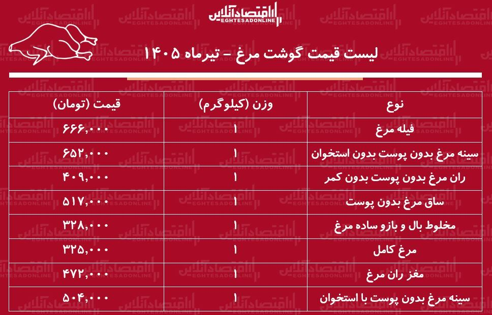 قیمت جدید گوشت مرغ امروز ۳۰ تیر ۱۴۰۵/ ران و سینه مرغ کیلویی چند شد؟ + جدول