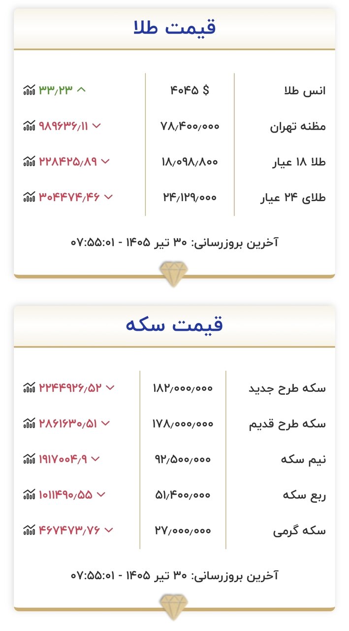 قیمت زمان بازگشایی طلا و سکه امروز ۳۰ تیرماه ۱۴۰۵/ طلا در آستانه ورود به کانال ۱۷ میلیون تومان قرار گرفت+ جدول