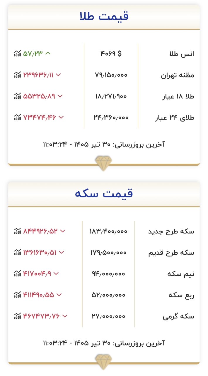 قیمت جدید طلا و سکه امروز ۳۰ تیرماه ۱۴۰۵/ شیب ریزش قیمت طلا و سکه تند شد + جدول