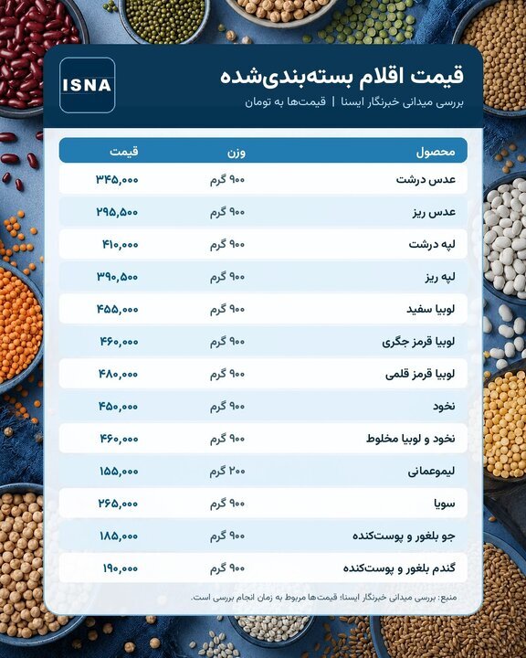 افت ۲۵ درصدی قیمت حبوبات در بنکداری/ فروشگاهها هنوز گران میفروشند