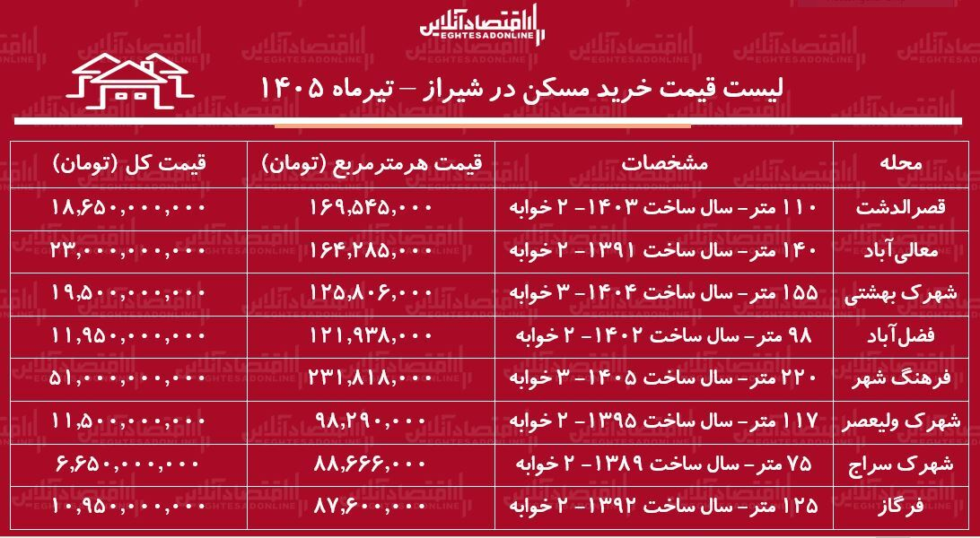 لیست قیمت خرید مسکن در شیراز/ خرید قصرالدشت، معالیآباد، شهرک ولیعصر و فرگاز چقدر سرمایه نیاز دارد؟ + جدول