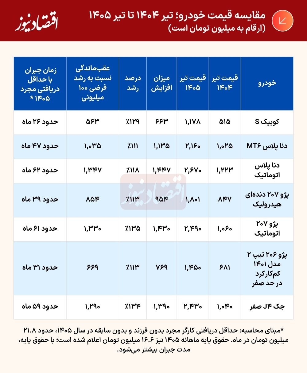 جهش دو برابری قیمت خودرو؛ خرید کوییک هم از دسترس جوانان خارج شد/ یک جوان با حداقل دریافتی ۲۱.۸ میلیون تومان، کی میتواند خودرو بخرد؟ + جدول