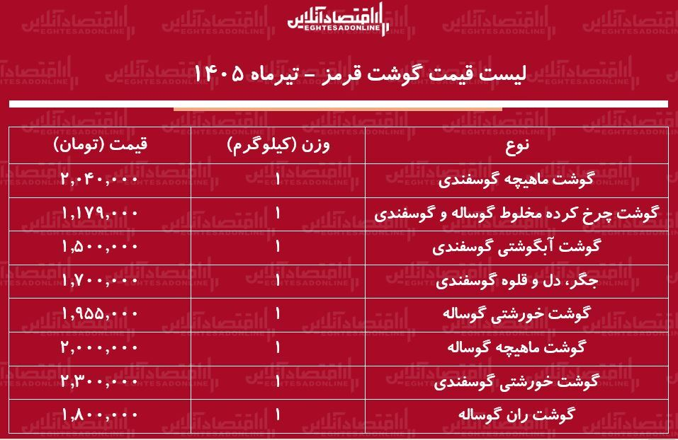 قیمت جدید گوشت قرمز امروز ۳۱ تیر ۱۴۰۵/ گوشت آبگوشتی و خورشتی را کیلویی چند بخریم؟ + جدول