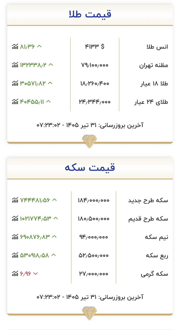 قیمت زمان بازگشایی طلا و سکه امروز ۳۱ تیرماه ۱۴۰۵/ تغییر قیمت طلا و سکه شدت گرفت + جدول