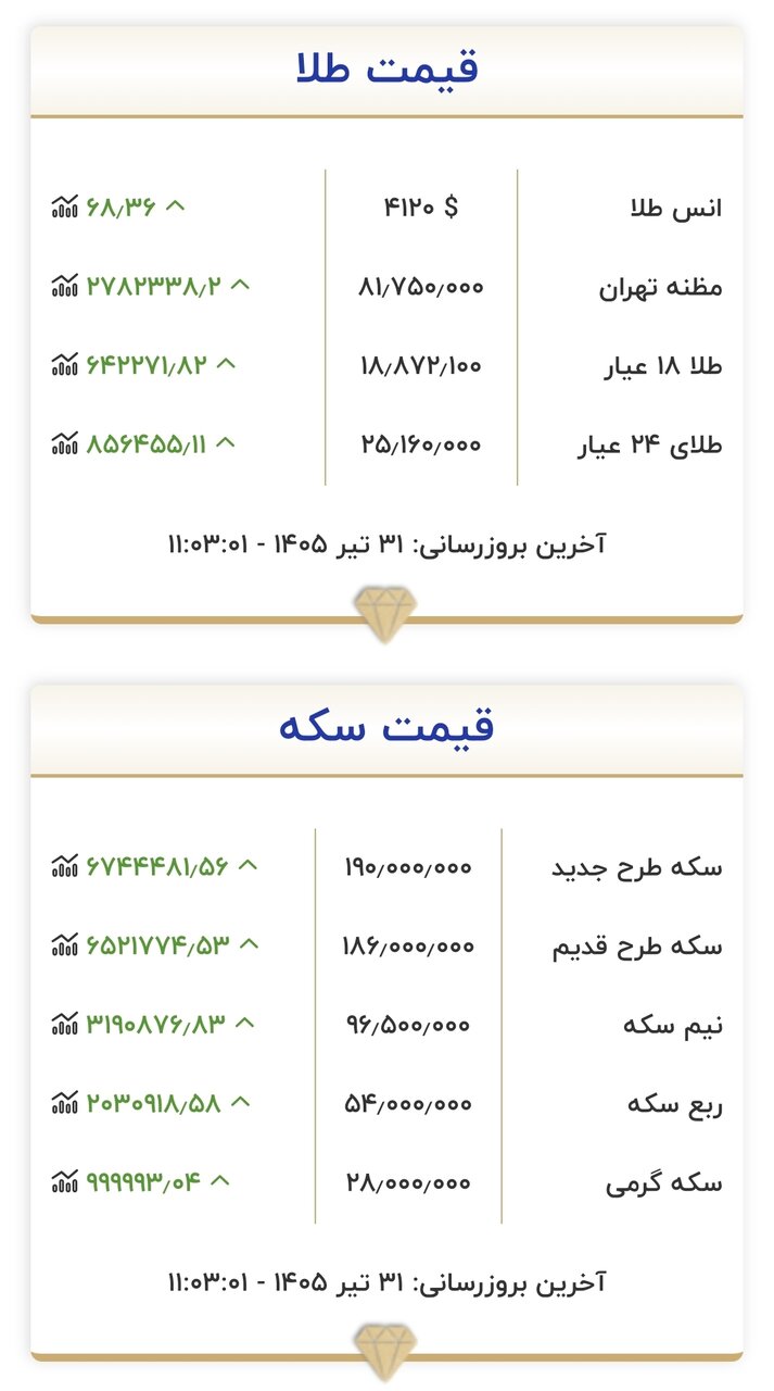 قیمت جدید طلا و سکه امروز ۳۱ تیرماه ۱۴۰۵/ سکه دوباره وارد کانال ۱۹۰ میلیون تومان شد + جدول