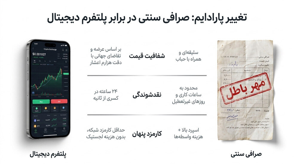 انقلاب دیجیتال و خارج شدن یورو از حصار کاغذ