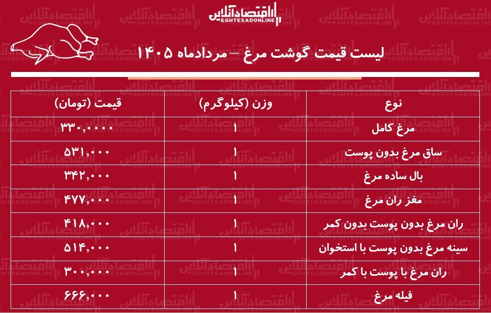 قیمت جدید گوشت مرغ امروز ۱ مرداد ۱۴۰۵ | مرغ کامل کیلویی چند شد؟ + جدول
