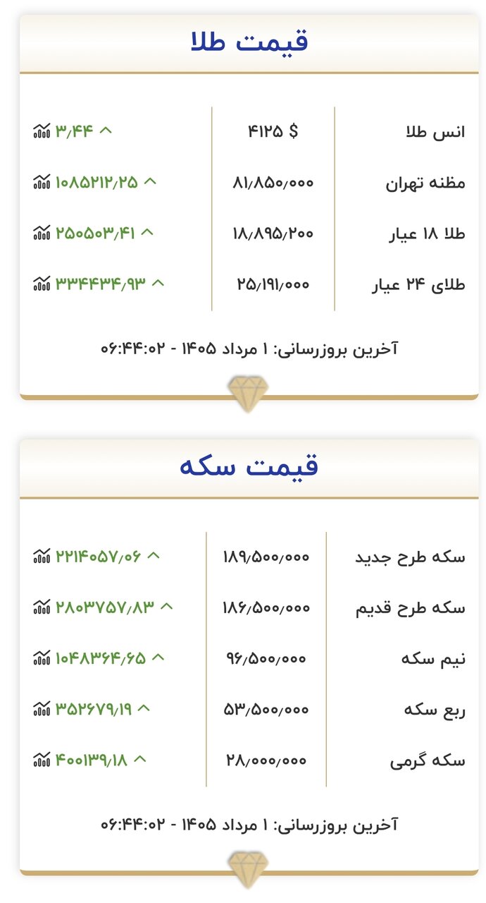 قیمت طلا و سکه امروز اول مردادماه ۱۴۰۵/ جدول
