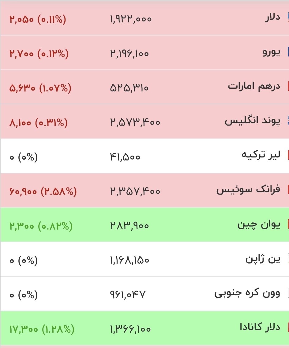 قیمت جدید دلار، یورو و سایر ارزها امروز اول مردادماه ۱۴۰۵/ جدول