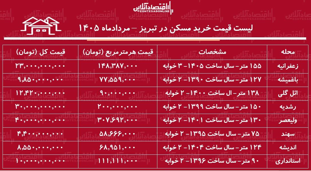 لیست قیمت خرید مسکن در تبریز/ خرید آپارتمان ۲ خوابه در ائل گلی، باغمیشه، زعفرانیه، سهند و...چقدر سرمایه نیاز دارد؟ + جدول