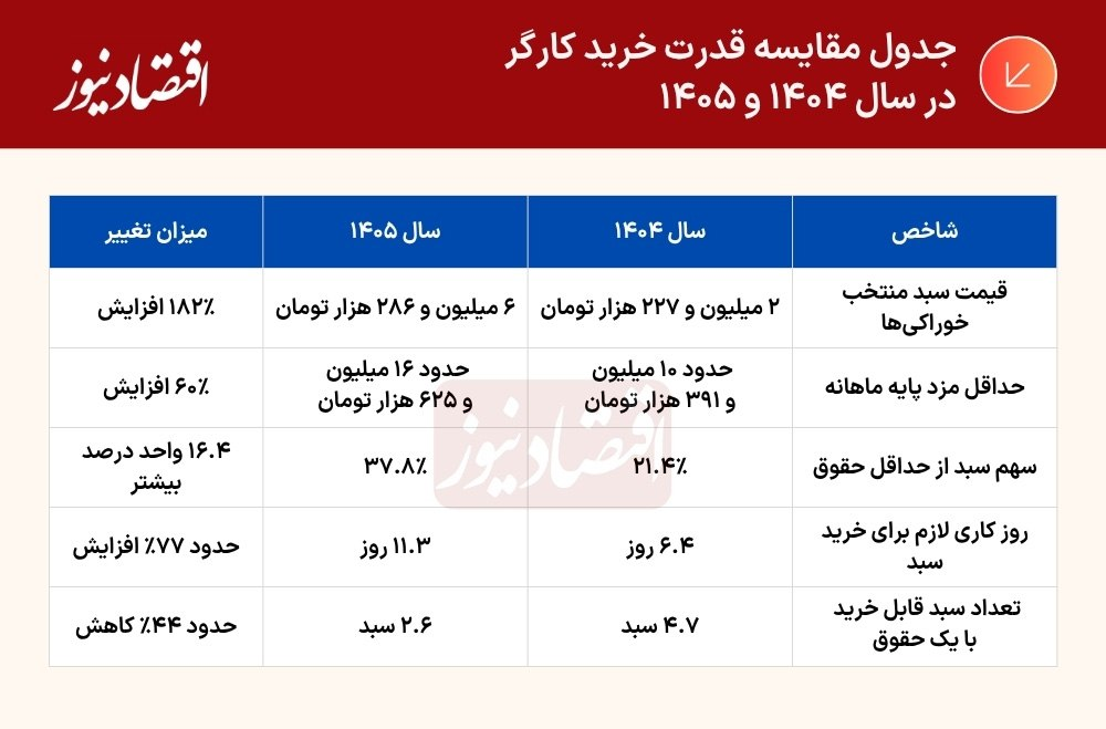 دستمزد یک روز کار برابر با قیمت یک شانه تخم‌مرغ/ سفره کارگران به چند روز کار نیاز دارد؟ + جدول