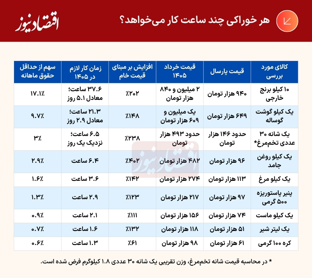 دستمزد یک روز کار برابر با قیمت یک شانه تخم‌مرغ/ سفره کارگران به چند روز کار نیاز دارد؟ + جدول