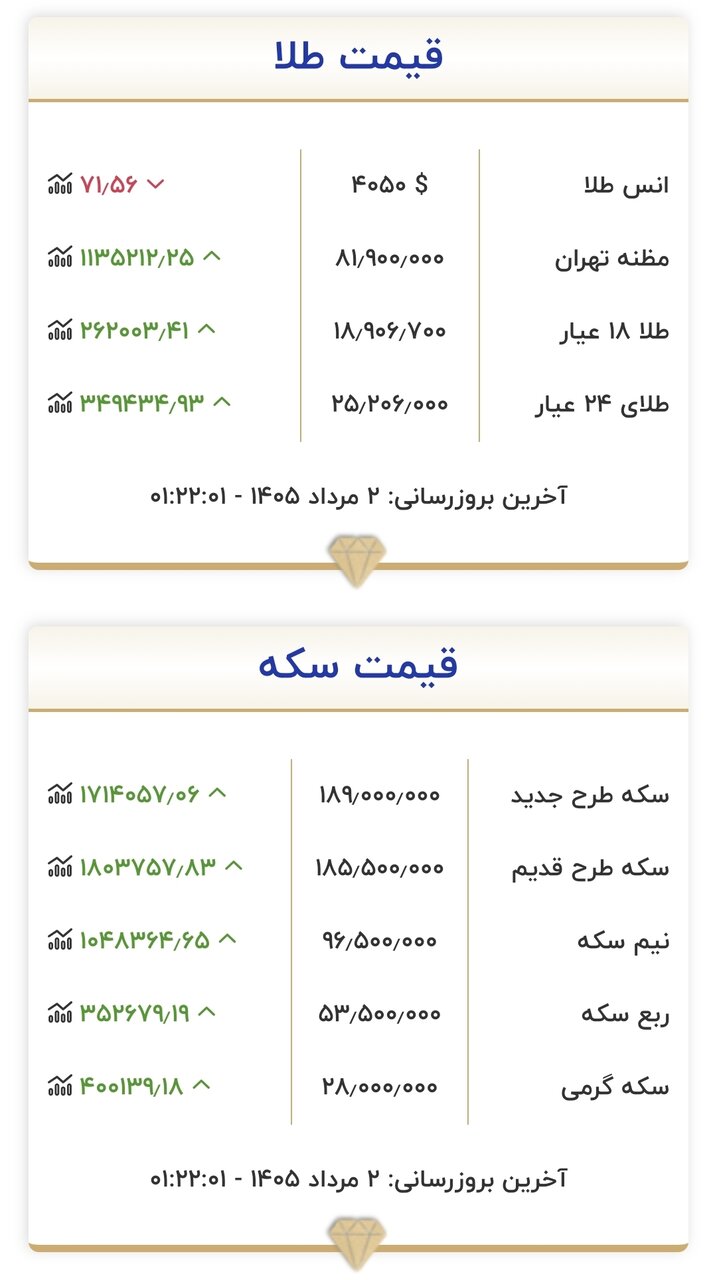 قیمت جدید طلا و سکه امروز ۲ مردادماه ۱۴۰۵/ جدول