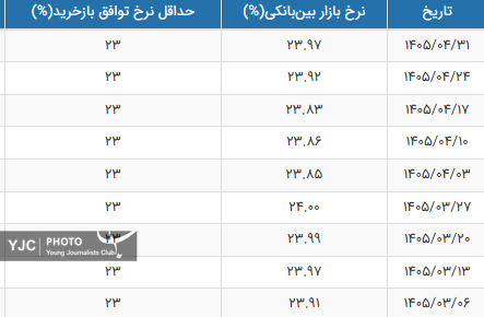 نرخ جدید سود بانکی اعلام شد/ جدول تغییرات نرخ سود