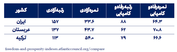 درصورت تداوم اصلاحات ایران بالاتر از متوسط جهانی و رقبای خود بود / ایران، عربستان و ترکیه: کدام بهترند؟ / افول آزادی‌ها، رفاه اقتصادی را به مسلخ برد