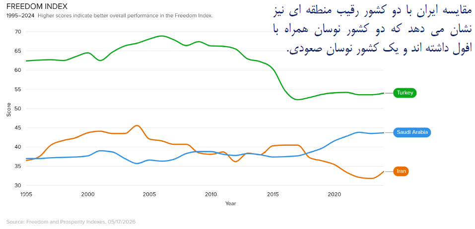 درصورت تداوم اصلاحات ایران بالاتر از متوسط جهانی و رقبای خود بود / ایران، عربستان و ترکیه: کدام بهترند؟ / افول آزادیها، رفاه اقتصادی را به مسلخ برد
