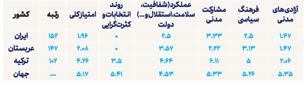 درصورت تداوم اصلاحات ایران بالاتر از متوسط جهانی و رقبای خود بود / ایران، عربستان و ترکیه: کدام بهترند؟ / افول آزادی‌ها، رفاه اقتصادی را به مسلخ برد