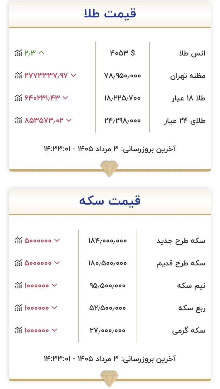 قیمت جدید طلا و سکه امروز ۳ مردادماه ۱۴۰۵/ سکه ۵.۰۰۰.۰۰۰ تومان ریخت جدول