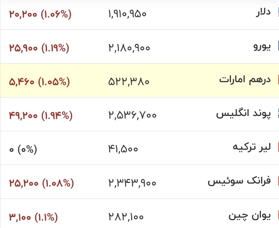 قیمت دلار، یورو و سایر ارزها امروز ۳ مردادماه ۱۴۰۵/ بازار ارز به لرزه افتاد + جدول
