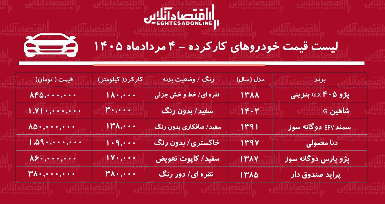 پراید ۳۸۰ میلیون تومان شد/ با کمتر از ۸۰۰ میلیون تومان، چه خودروهایی را می‌توان خرید؟