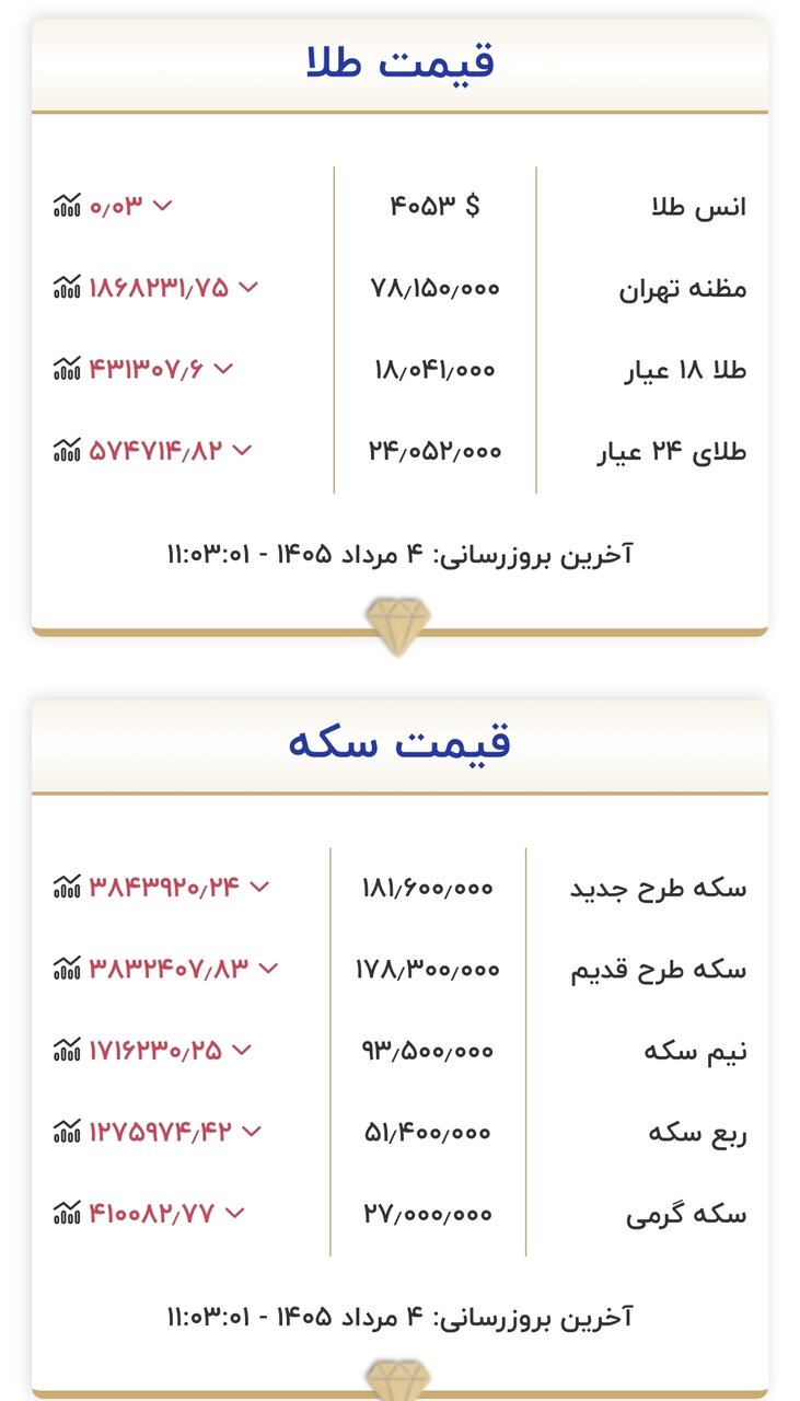 قیمت طلا و سکه امروز ۴ مردادماه ۱۴۰۵/ جدول