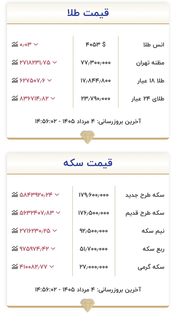 قیمت طلا و سکه امروز ۴ مردادماه ۱۴۰۵/ سقوط میلیونی قیمت سکه شدت گرفت + جدول