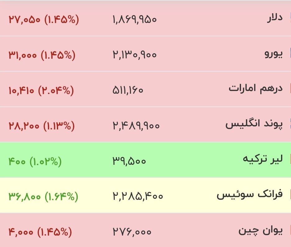 قیمت جدید دلار، یورو و سایر ارزها امروز ۴ مردادماه ۱۴۰۵/ قیمت دلار ۳ کانال فرو ریخت + جدول