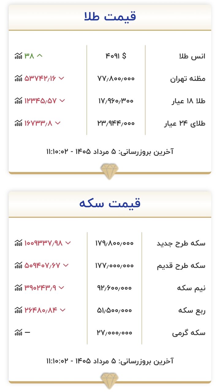 قیمت طلا و سکه امروز ۵ مردادماه ۱۴۰۵/ جدول
