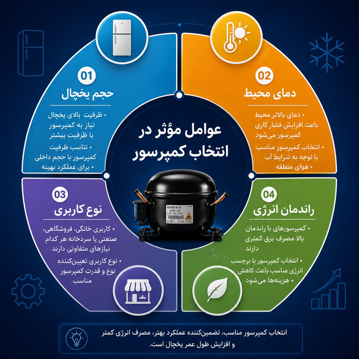 نمودار دایره ای عوامل مؤثر در انتخاب کمپرسور