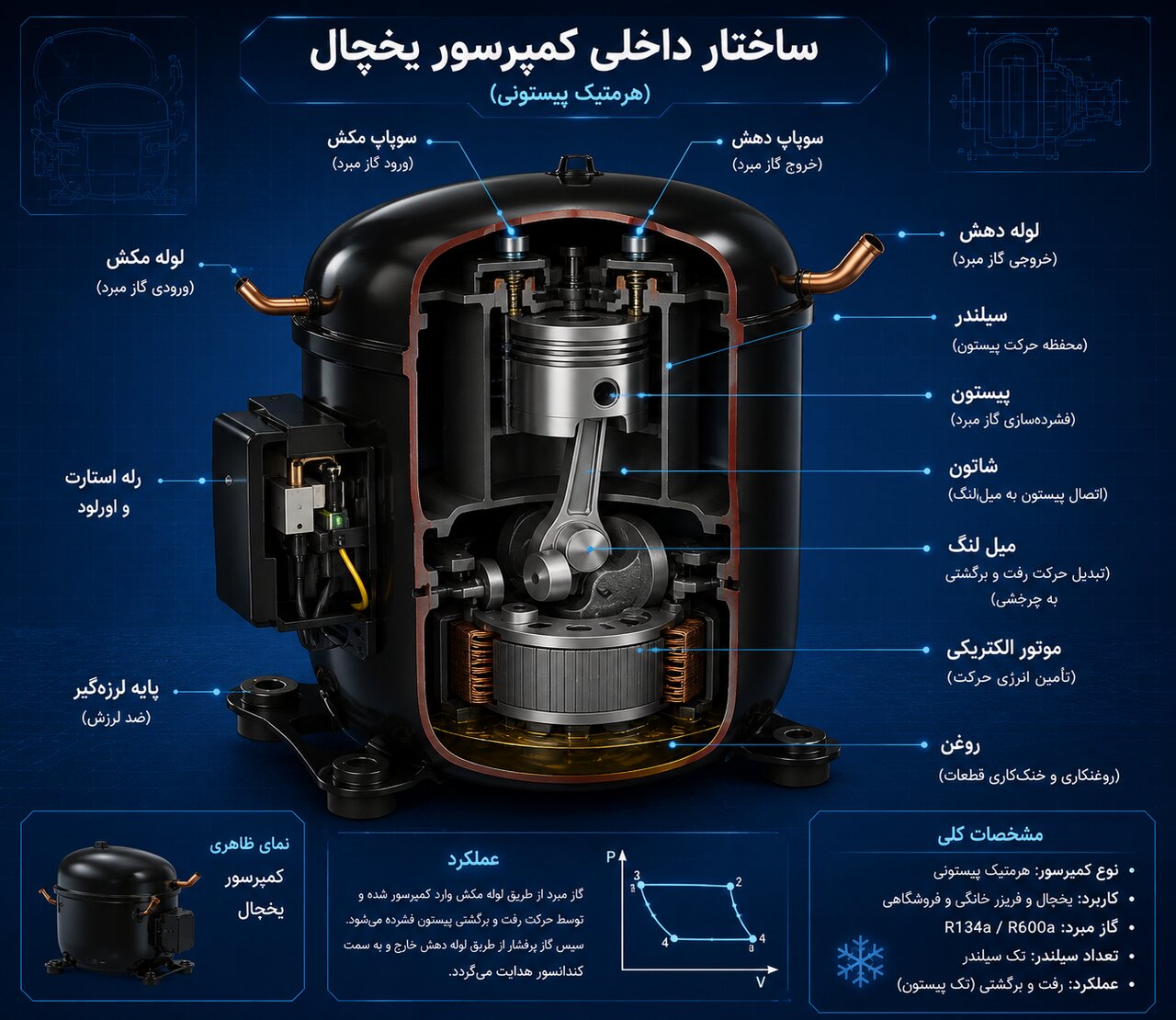 ساختار داخلی یک کمپرسور یخچال (نمای برش‌خورده)