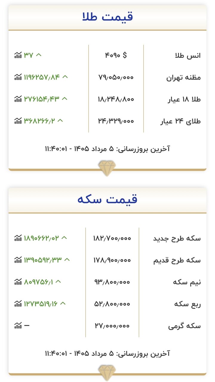 قیمت جدید طلا و سکه امروز ۵ مردادماه ۱۴۰۵/ جدول