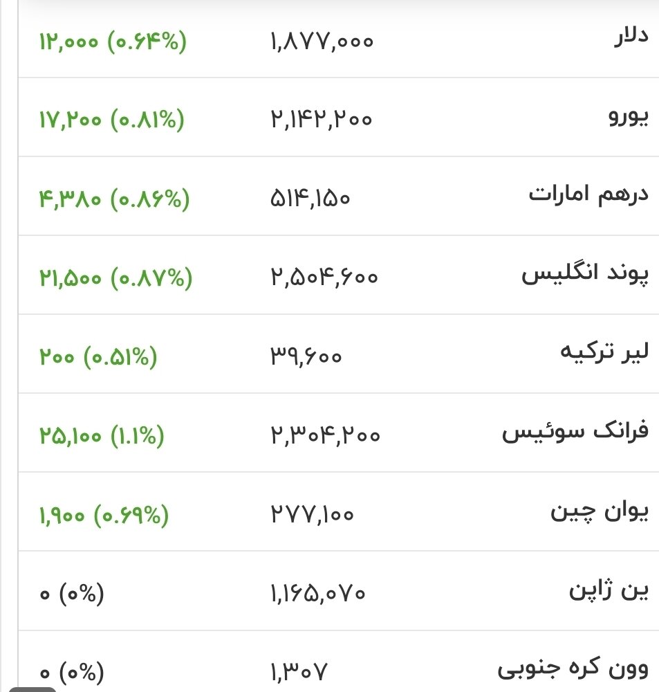 قیمت دلار، یورو و سایر ارزها امروز ۵ مردادماه ۱۴۰۵/ جدول