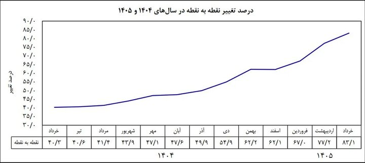 سایه ابرتورم از اقتصاد ایران کنار رفت؟/ همتی: نرخ تورم تقریبا نصف شد