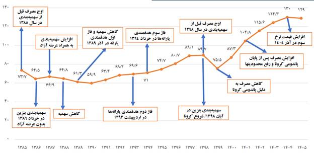 در ۱۴۰۴ بیشترین مصرف روزانه بنزین به ثبت رسید
