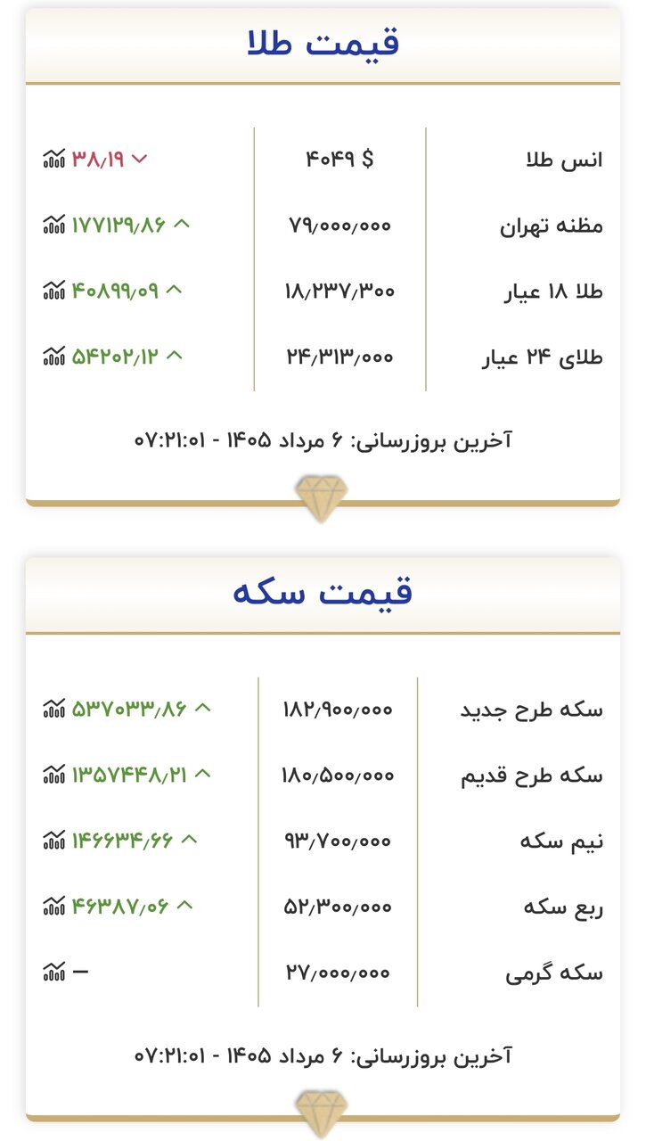 قیمت طلا و سکه امروز ۶ مردادماه ۱۴۰۵/ جدول
