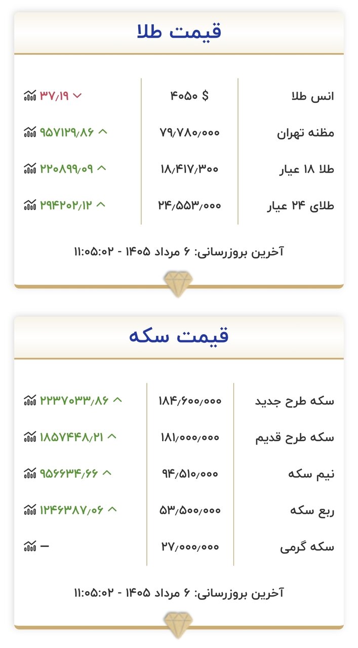 قیمت جدید طلا و سکه امروز ۶ مردادماه ۱۴۰۵/ جدول