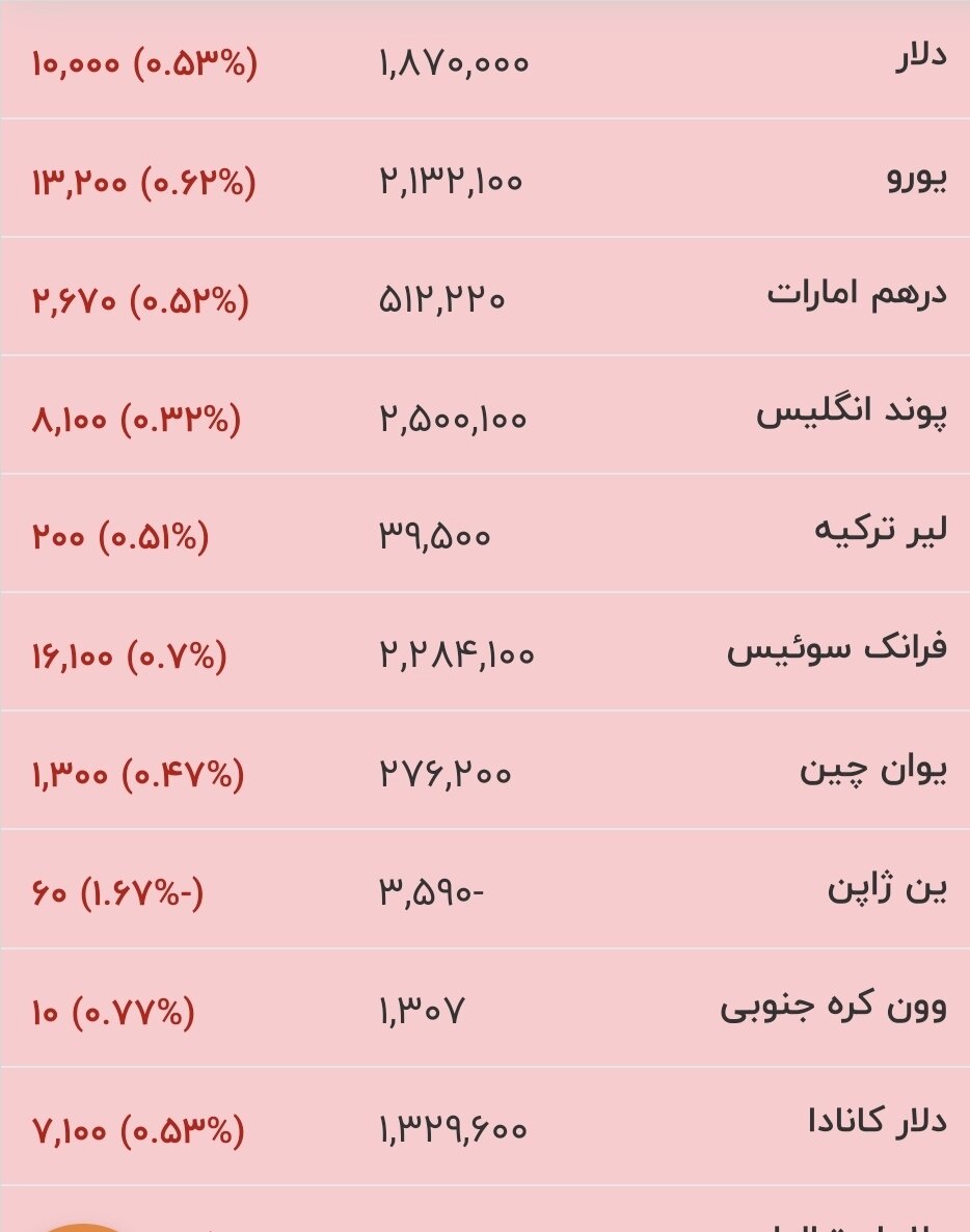 قیمت جدید دلار، یورو و سایر ارزها امروز ۶ مردادماه ۱۴۰۵/ جدول